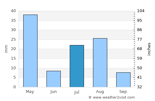Al Bāḩah average rain in July