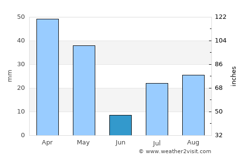 Al Bāḩah average rain in June