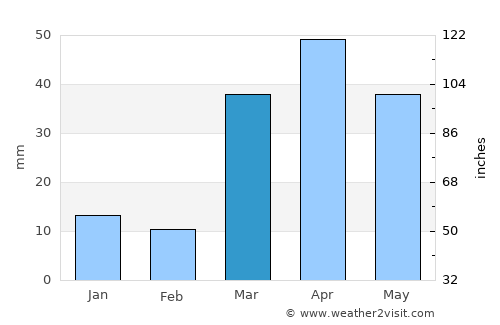 Al Bāḩah average rain in March