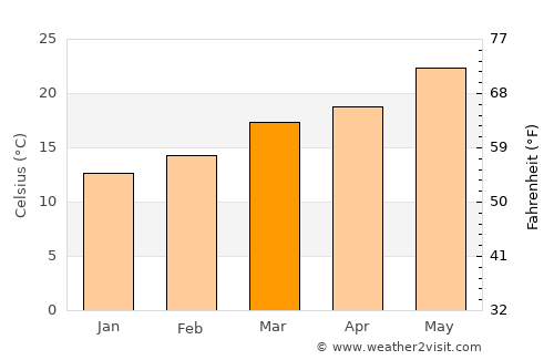 Al Bāḩah average temperature in March