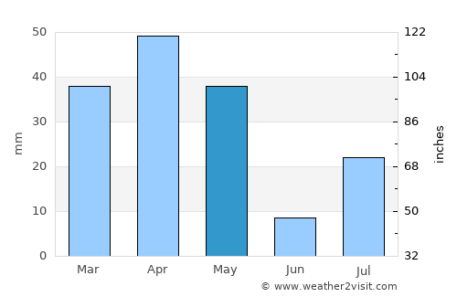 Al Bāḩah average rain in May