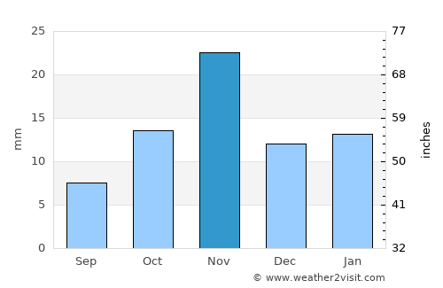 Al Bāḩah average rain in November