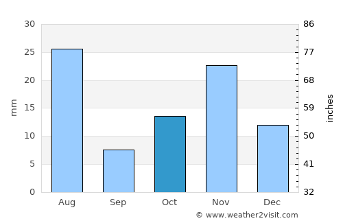 Al Bāḩah average rain in October