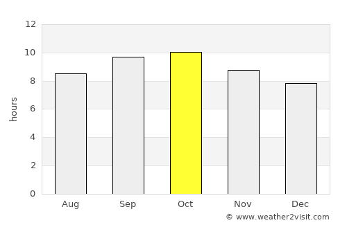 Al Bāḩah average rain in October