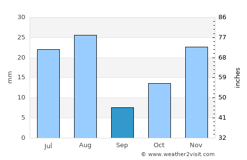 Al Bāḩah average rain in September
