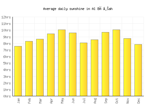 Al Bāḩah average daily sunshine chart