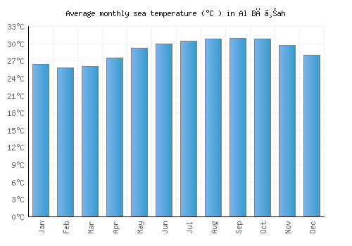 Al Bāḩah average sea temperature chart (Celsius)