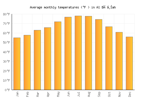 Al Bāḩah average temperature chart (Fahrenheit)