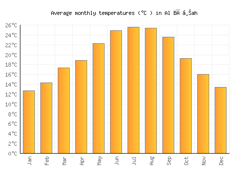 Al Bāḩah average temperature chart (Celsius)