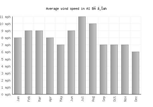 Al Bāḩah average winspeed by month (mph)