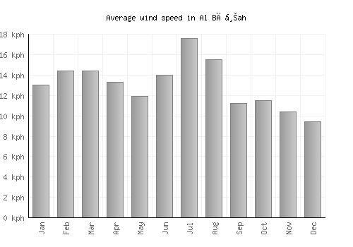 Al Bāḩah average winspeed by month (km/h)