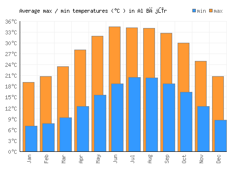 Al Bājūr average minimum / maximum temperatures (Celsius)