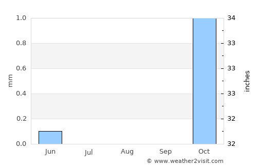 Al Bājūr average rain in August