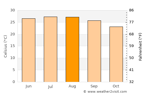 Al Bājūr average temperature in August