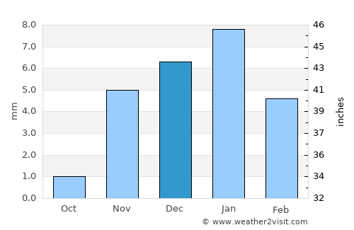 Al Bājūr average rain in December
