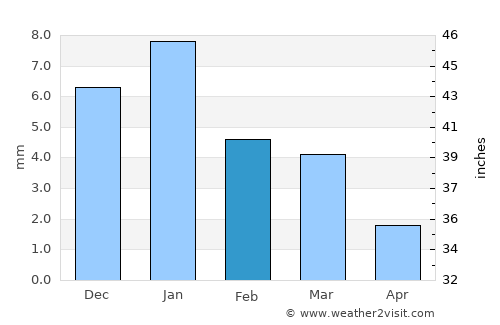 Al Bājūr average rain in February