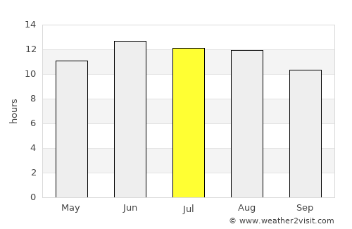 Al Bājūr average rain in July