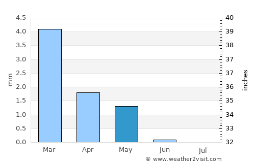 Al Bājūr average rain in May