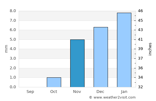 Al Bājūr average rain in November