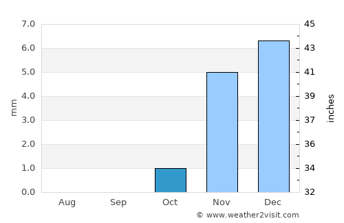 Al Bājūr average rain in October