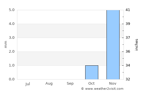 Al Bājūr average rain in September