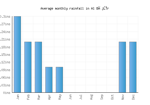 Al Bājūr monthly rainfall chart (inches)