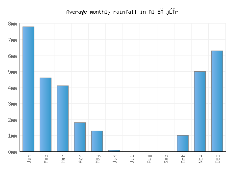 Al Bājūr monthly rainfall chart (mm)