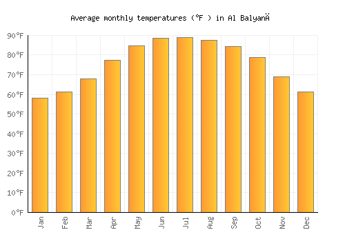 Al Balyanā average temperature chart (Fahrenheit)