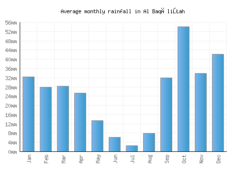 Al Baqāliţah monthly rainfall chart (mm)