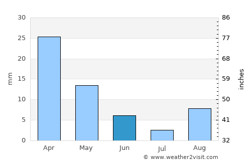 Al Baqāliţah average rain in June
