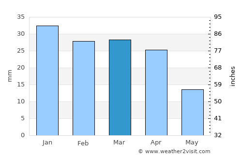 Al Baqāliţah average rain in March