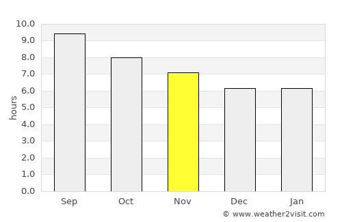 Al Baqāliţah average rain in November