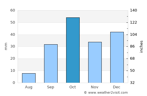 Al Baqāliţah average rain in October