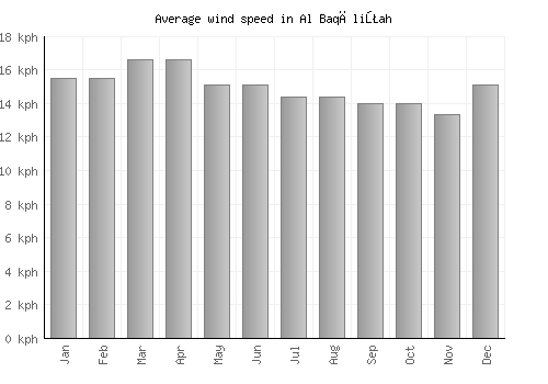 Al Baqāliţah average winspeed by month (km/h)