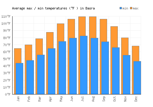 Basra average minimum / maximum temperatures (Fahrenheit)