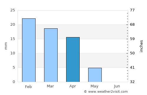 Basra average rain in April