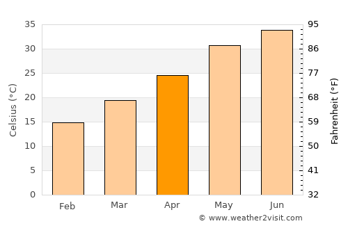 Basra average temperature in April