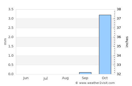 Basra average rain in August
