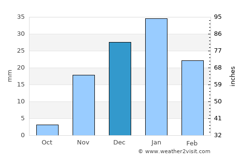 Basra average rain in December