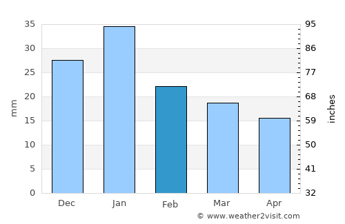 Basra average rain in February