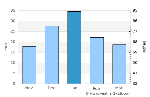 Basra average rain in January