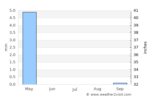 Basra average rain in July