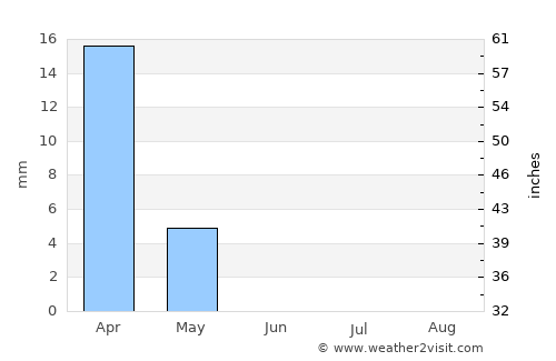 Basra average rain in June