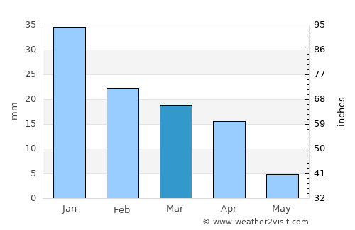 Basra average rain in March