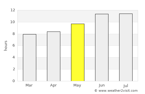 Basra average rain in May