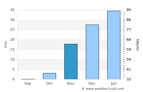 Basra average rain in November