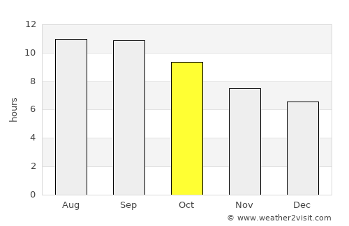 Basra average rain in October