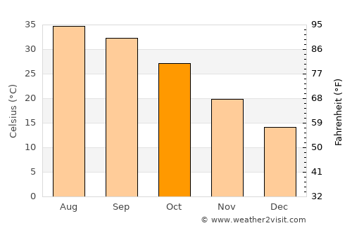 Basra average temperature in October
