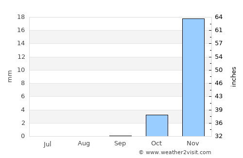 Basra average rain in September