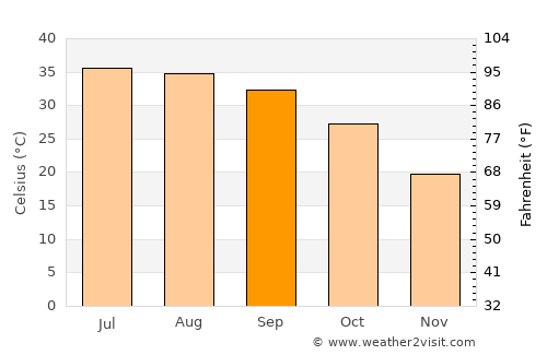 Basra average temperature in September
